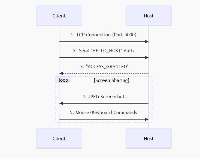 tcp block diagram