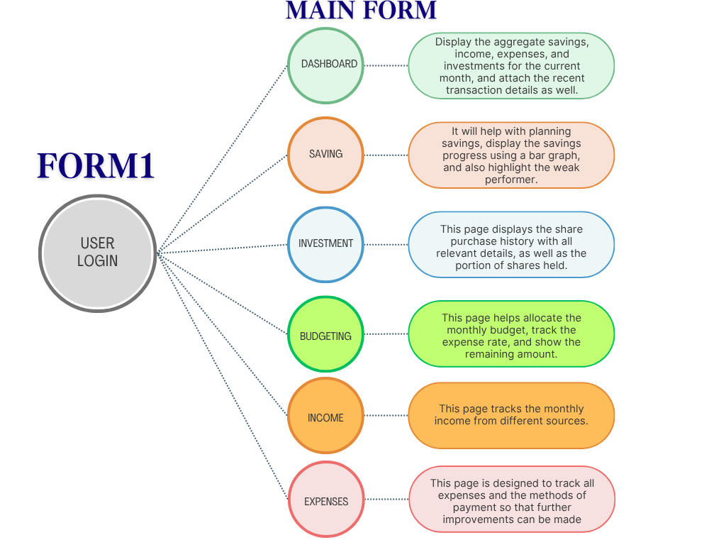finance flowchart